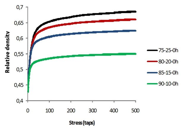 figure of the tap density curves for the different blend compositions before ageing